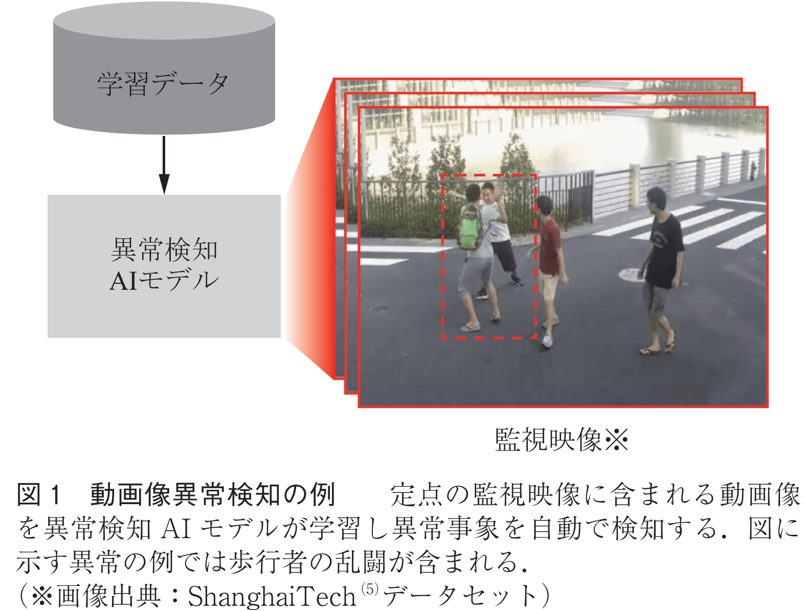 図1　動画像異常検知の例　　定点の監視映像に含まれる動画像を異常検知AIモデルが学習し異常事象を自動で検知する．図に示す異常の例では歩行者の乱闘が含まれる．（※画像出典：ShanghaiTech(5)データセット）