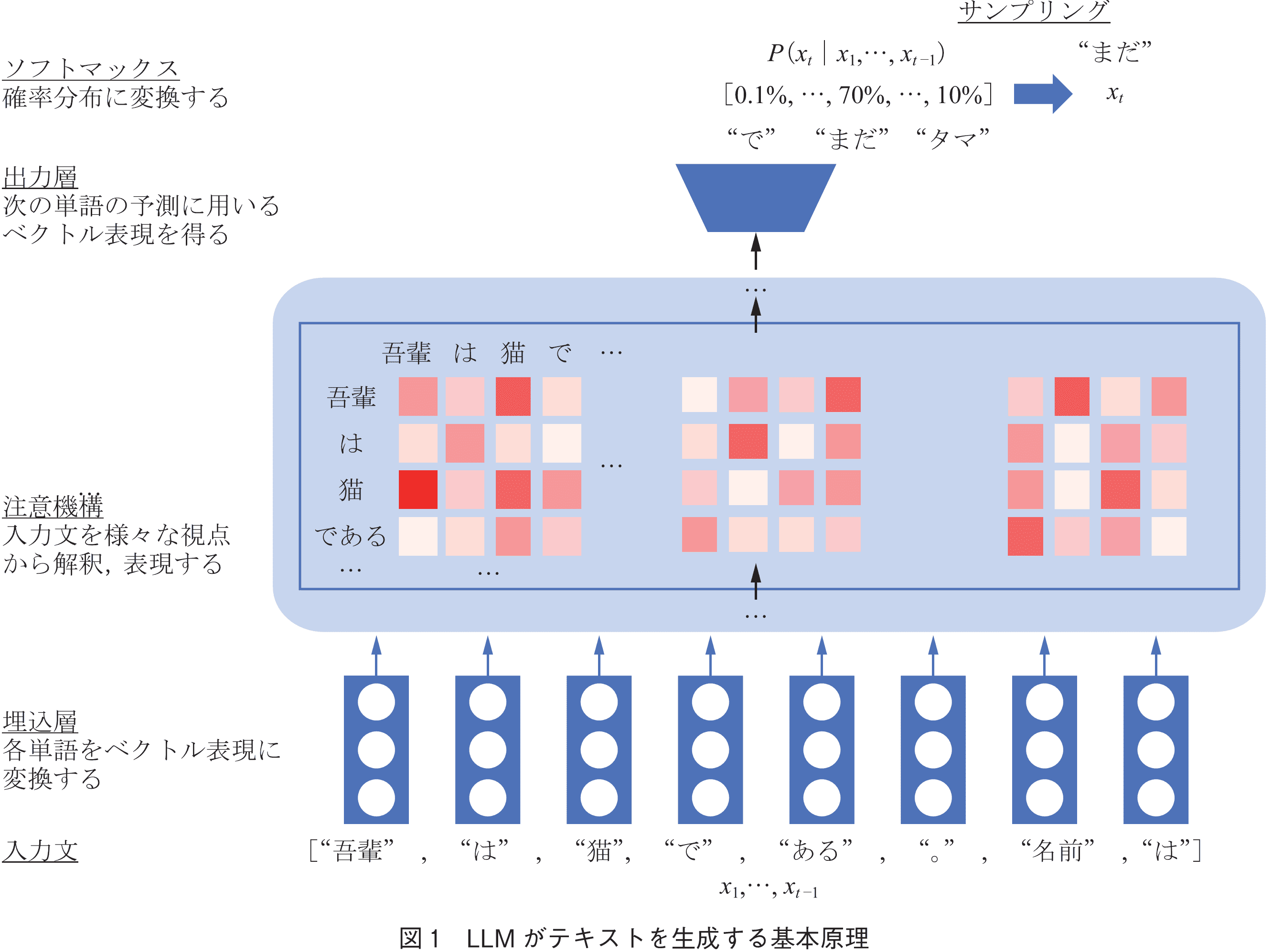 図1　LLMがテキストを生成する基本原理