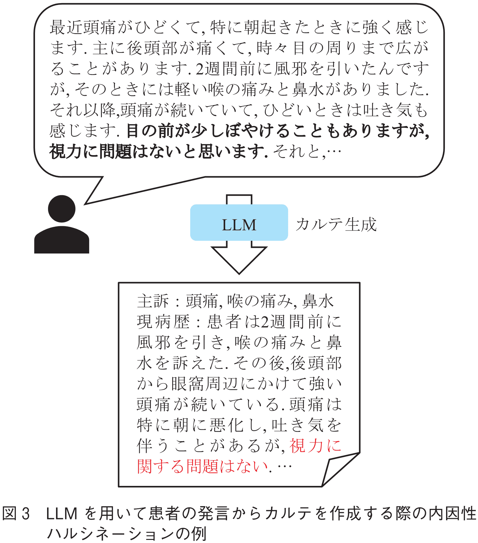 図3　LLMを用いて患者の発言からカルテを作成する際の内因性ハルシネーションの例