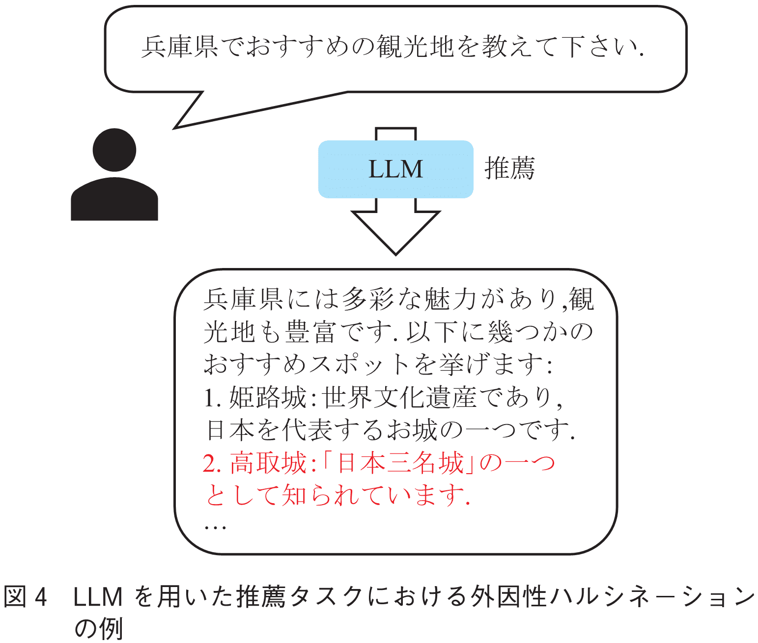 図4　LLMを用いた推薦タスクにおける外因性ハルシネーションの例