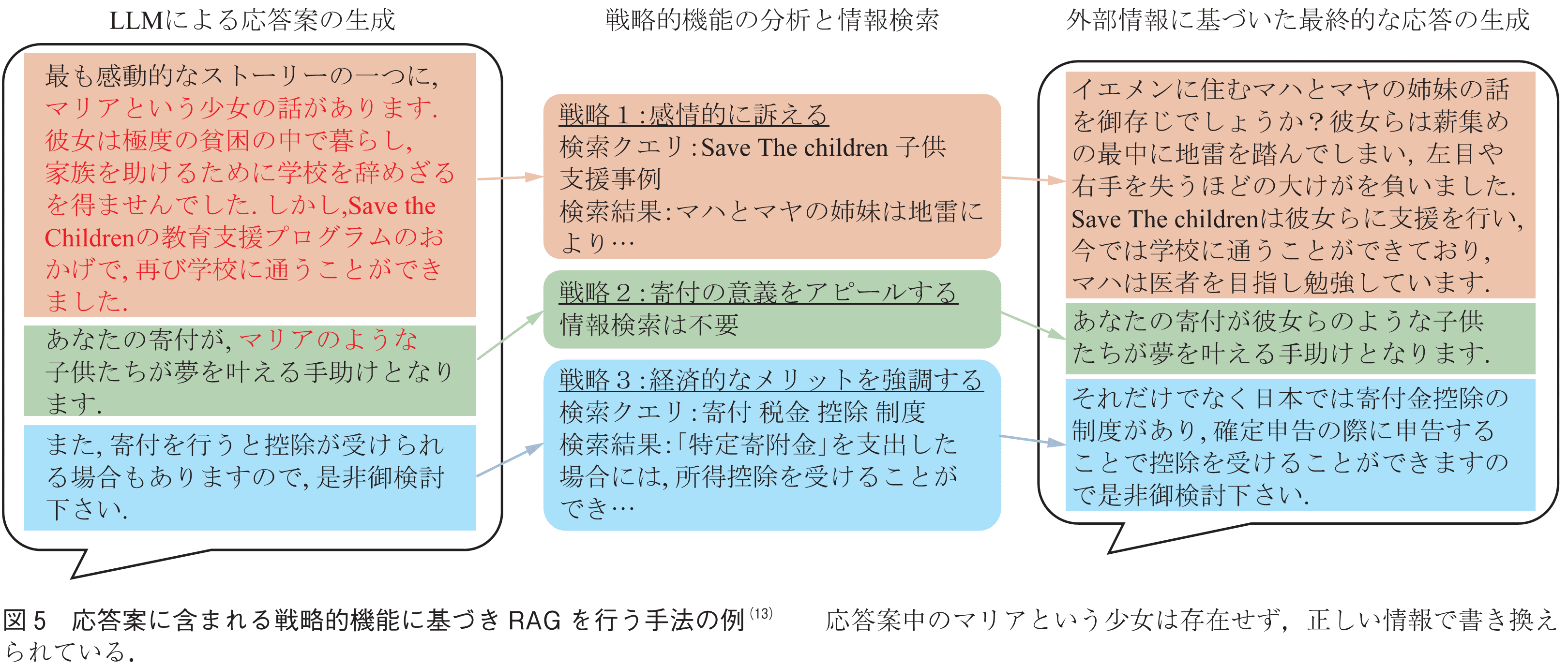 図5　応答案に含まれる戦略的機能に基づきRAGを行う手法の例(13)　　応答案中のマリアという少女は存在せず，正しい情報で書き換えられている．