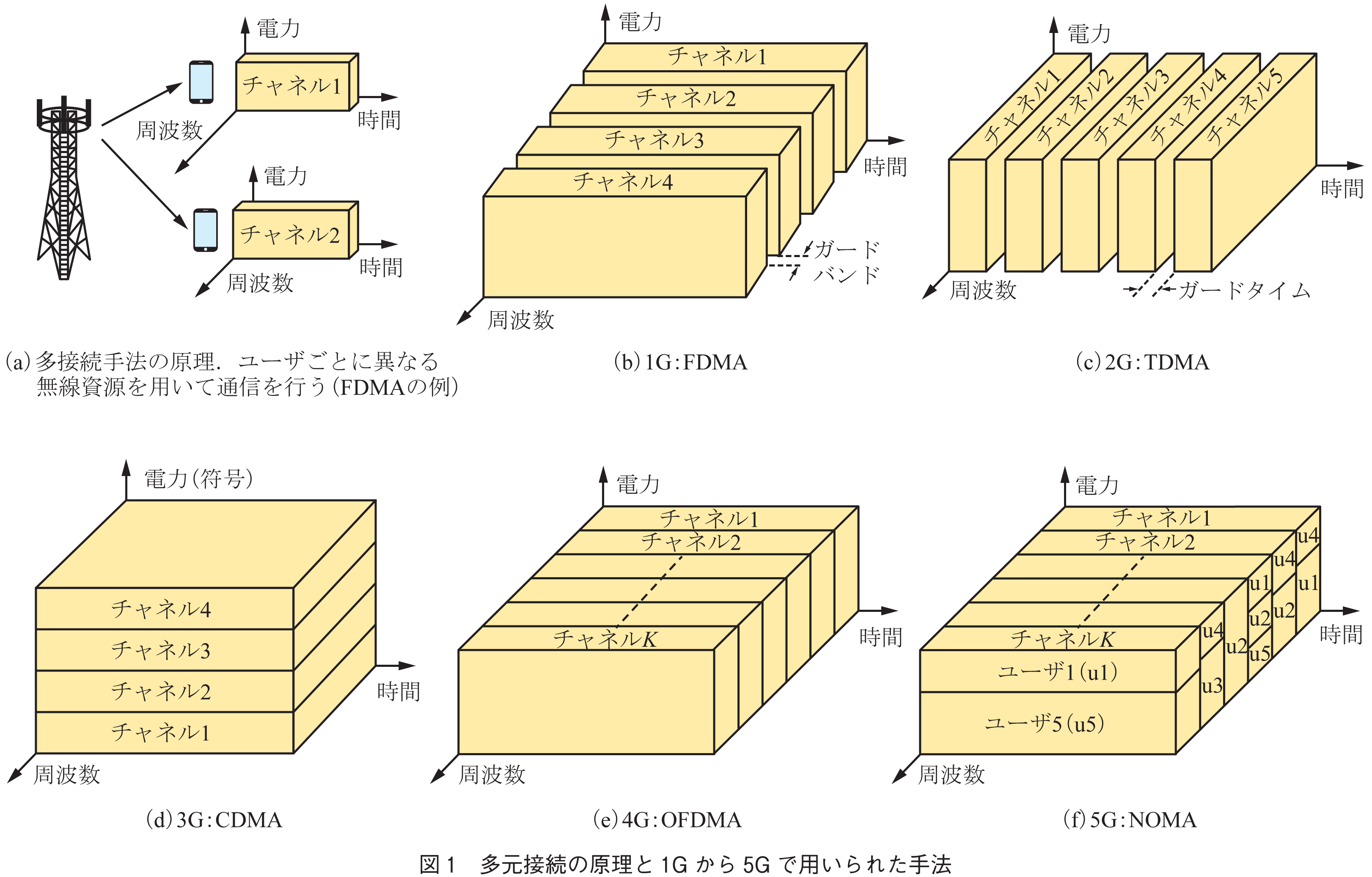 図1　多元接続の原理と1Gから5Gで用いられた手法