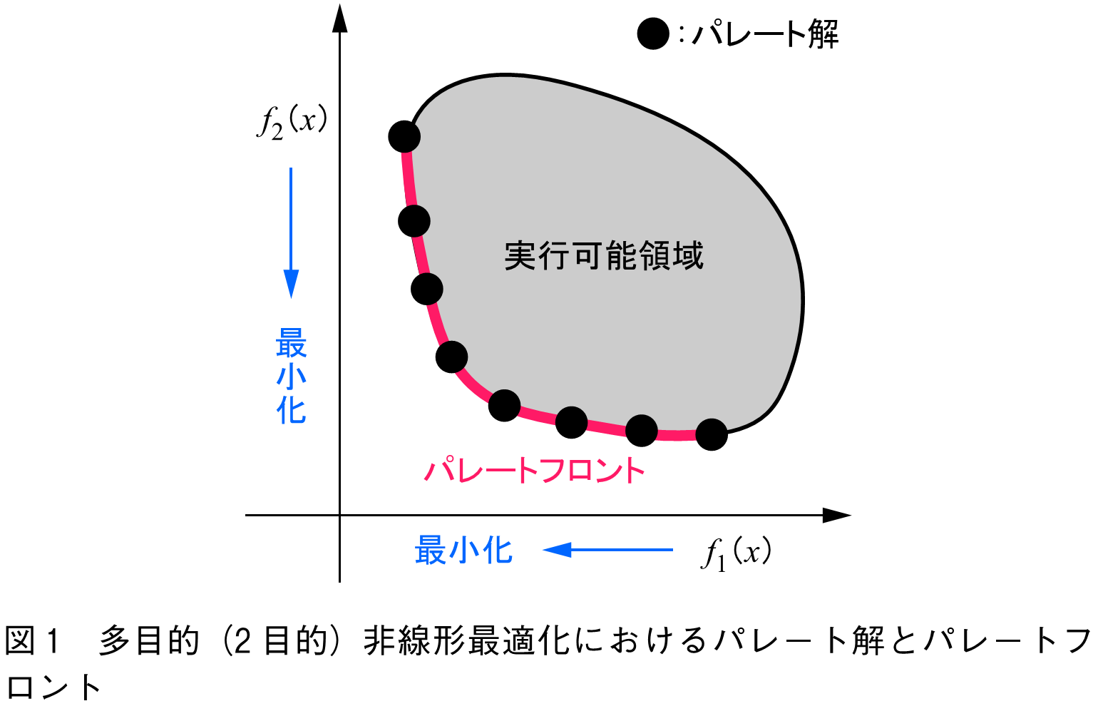 図1　多目的（2目的）非線形最適化におけるパレート解とパレートフロント