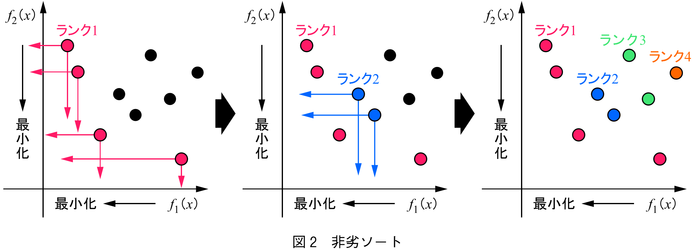 図2　非劣ソート