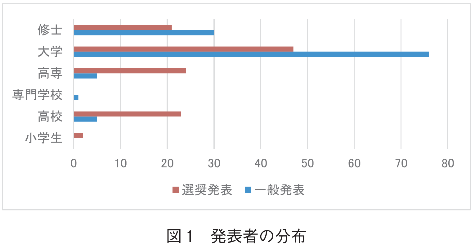 図1　発表者の分布
