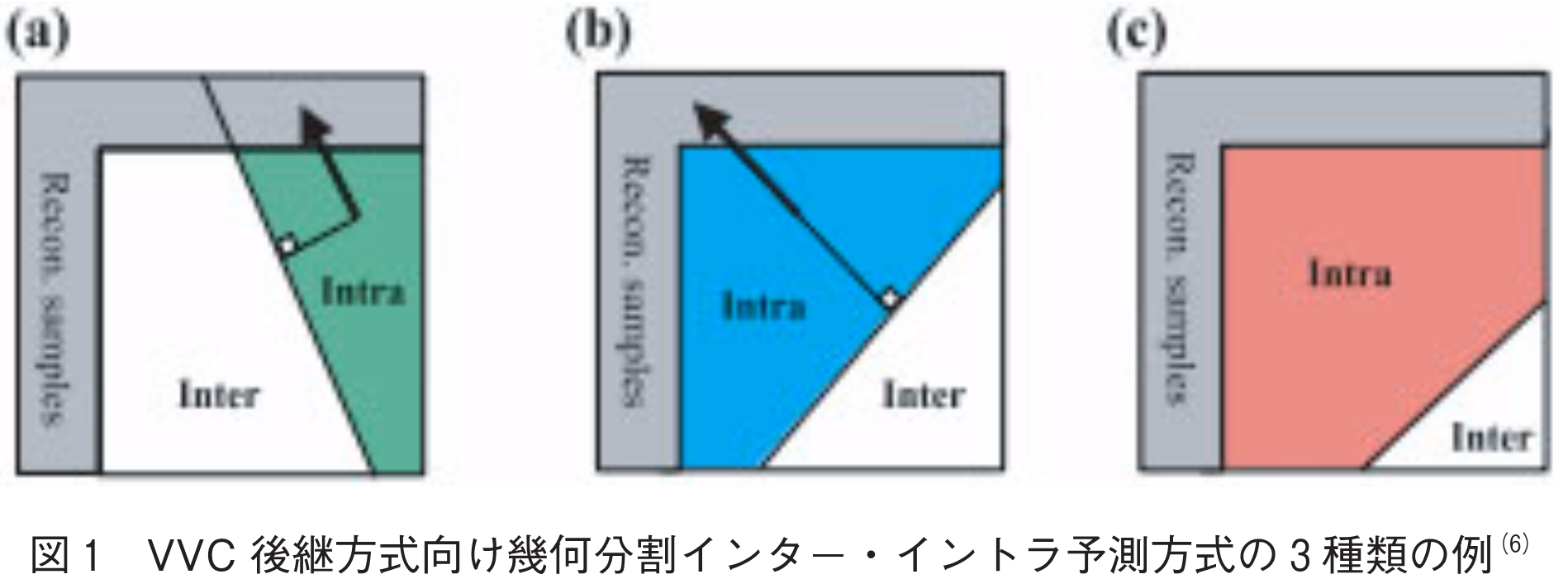 図1　VVC後継方式向け幾何分割インター・イントラ予測方式の3種類の例(6)