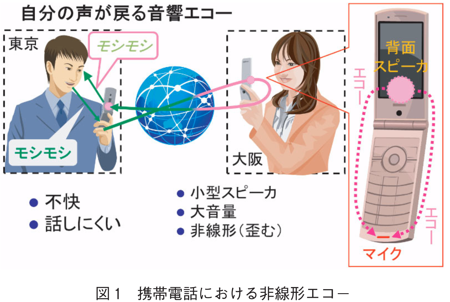 図1　携帯電話における非線形エコー