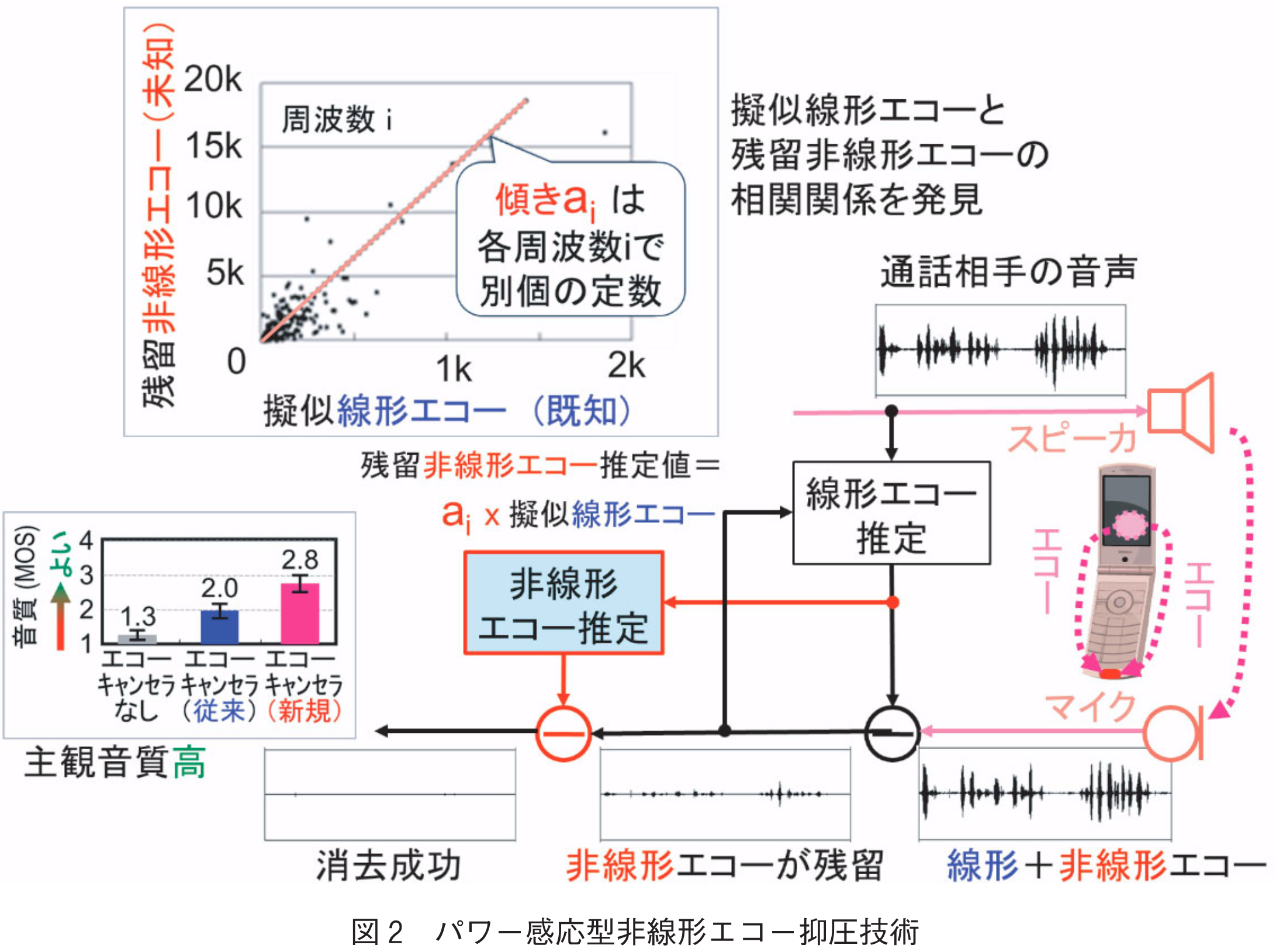図2　パワー感応型非線形エコー抑圧技術