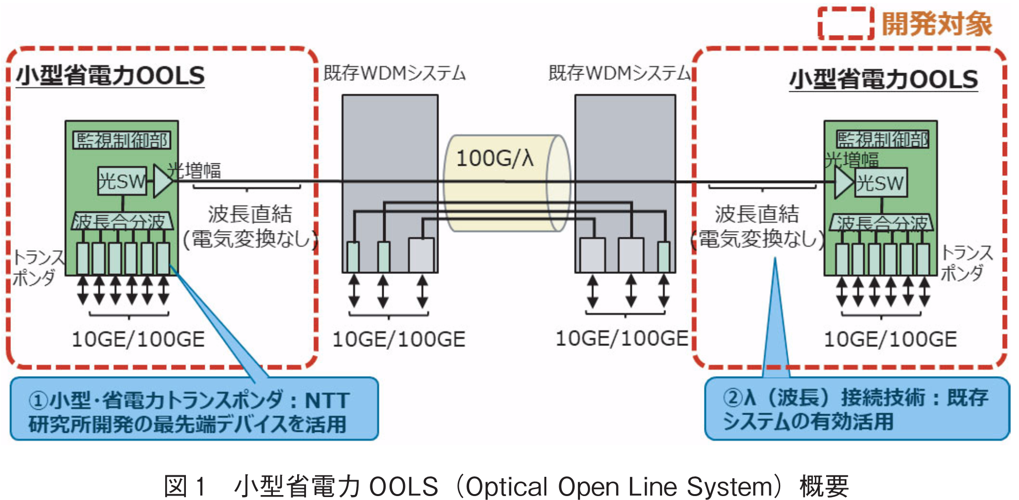 図1　小型省電力OOLS（Optical Open Line System）概要