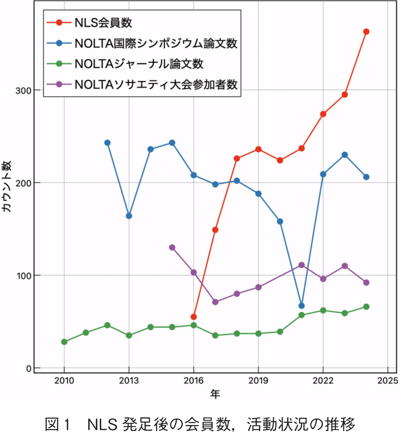 図1　NLS発足後の会員数，活動状況の推移