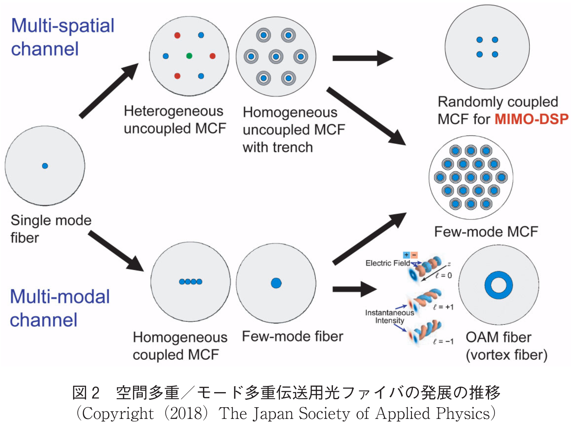 図2　空間多重／モード多重伝送用光ファイバの発展の推移（Copyright（2018）The Japan Society of Applied Physics）