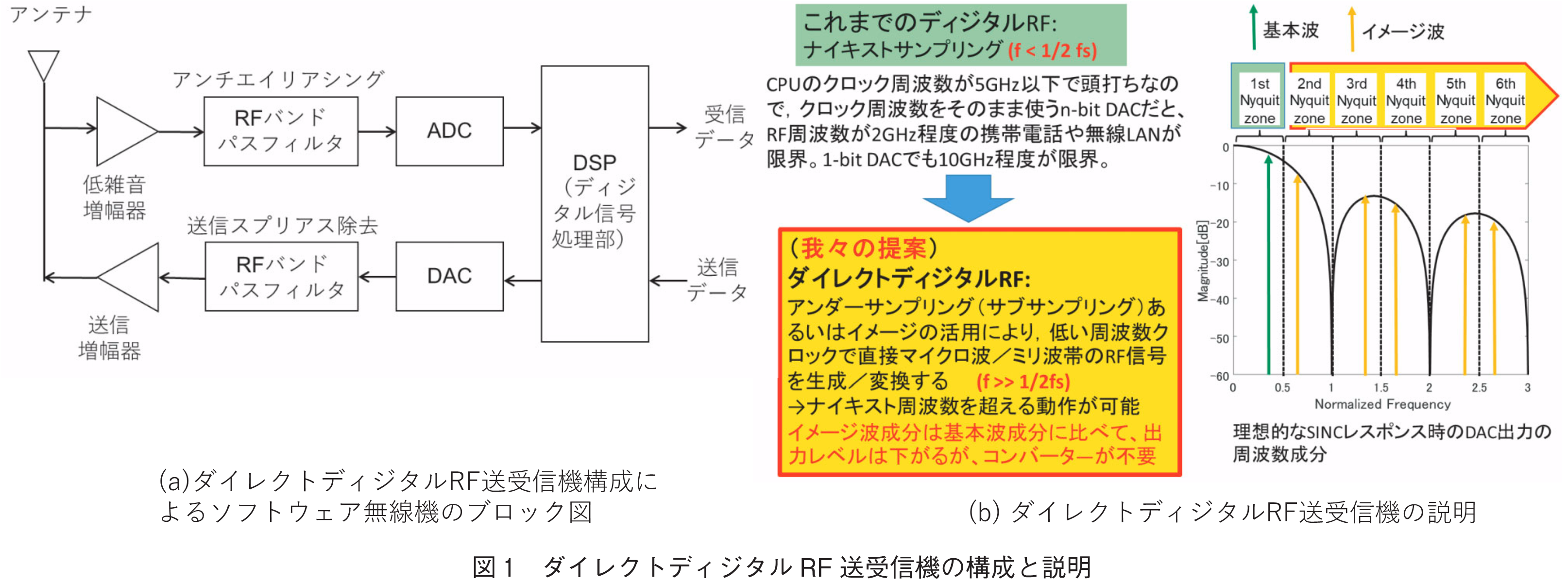 図1　ダイレクトディジタルRF送受信機の構成と説明