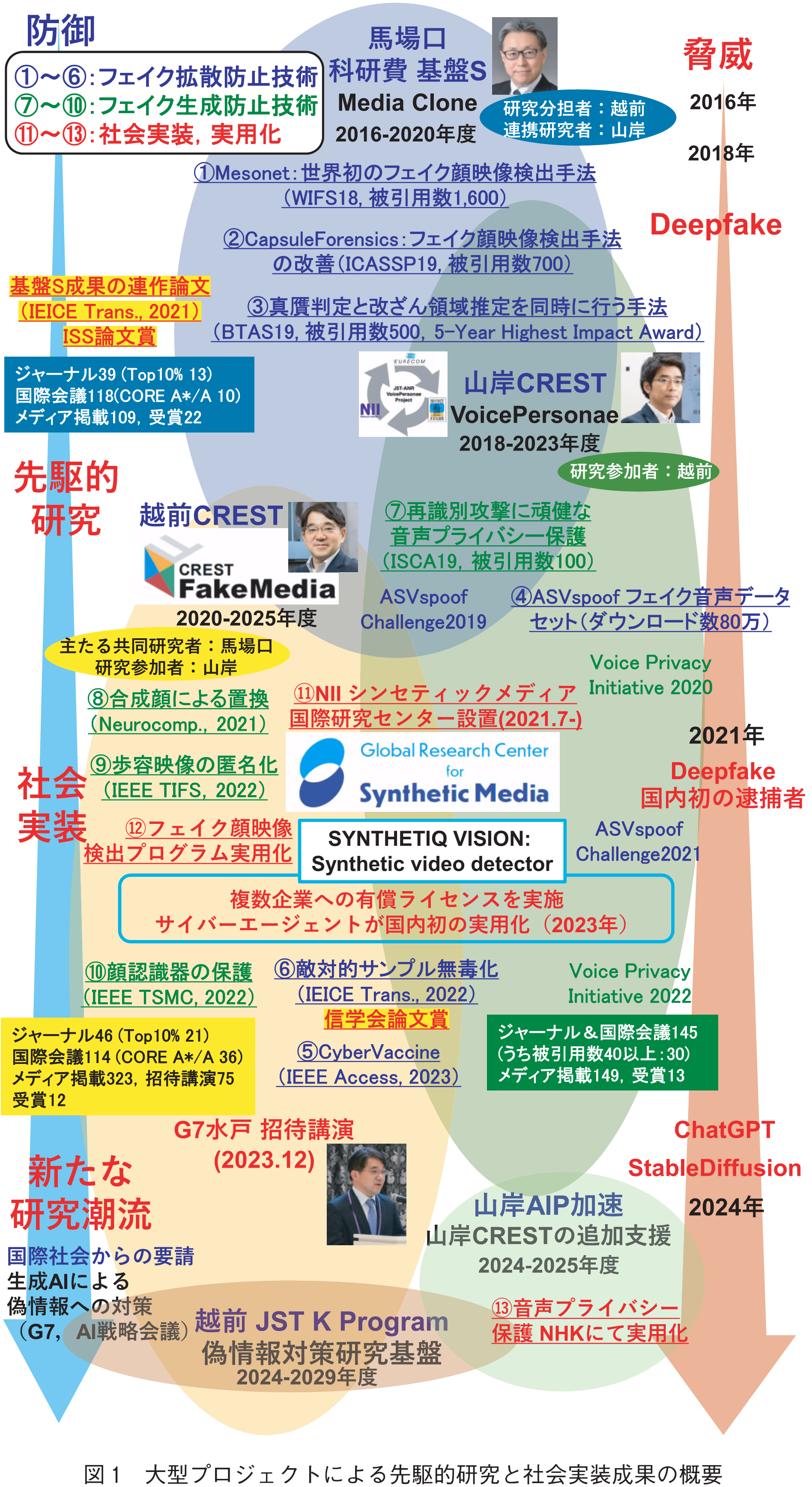 図1　大型プロジェクトによる先駆的研究と社会実装成果の概要