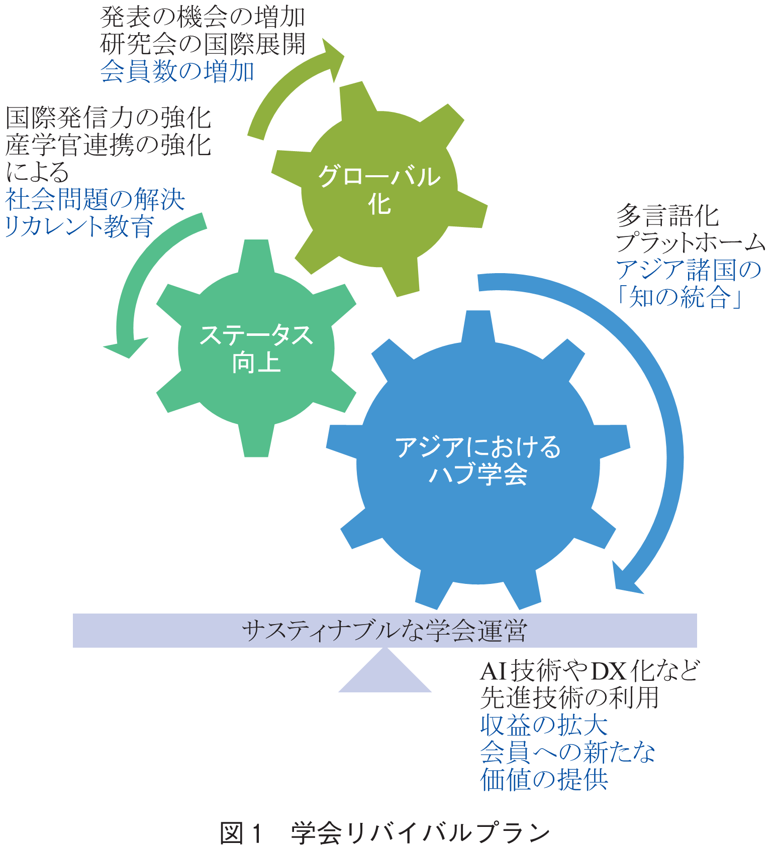 図1　学会リバイバルプラン