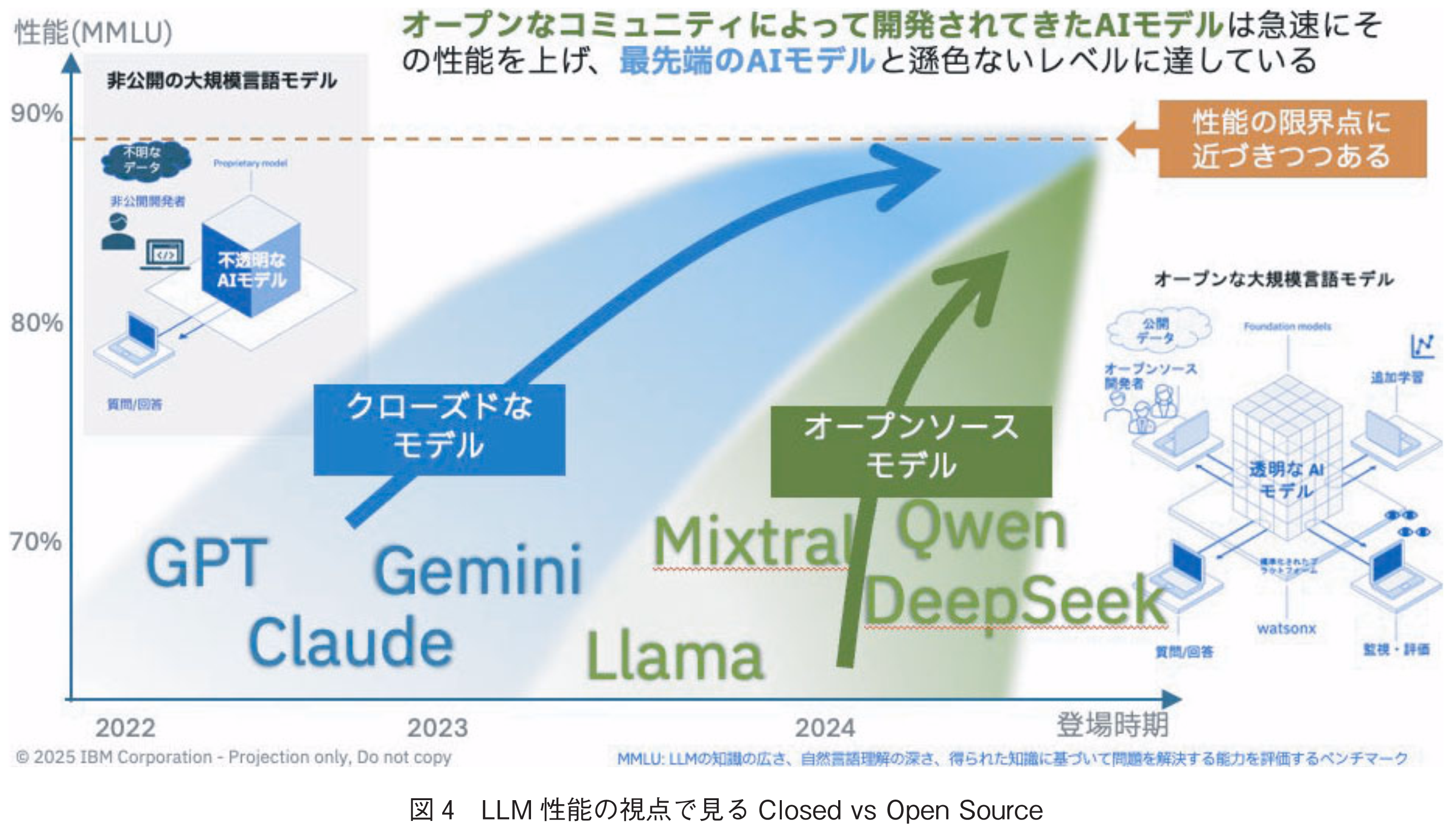 図4　LLM性能の視点で見るClosed vs Open Source