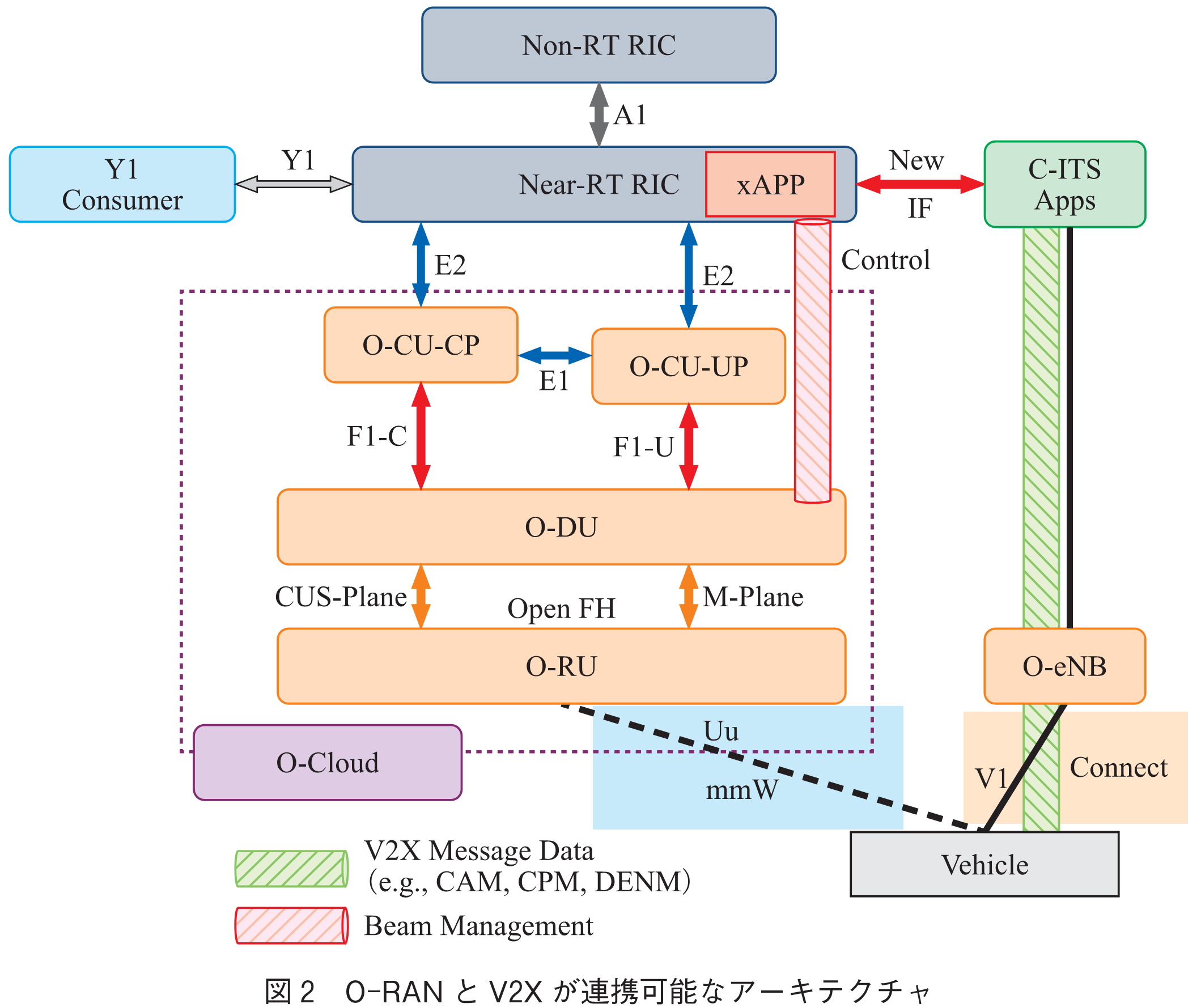 図2　O-RANとV2Xが連携可能なアーキテクチャ