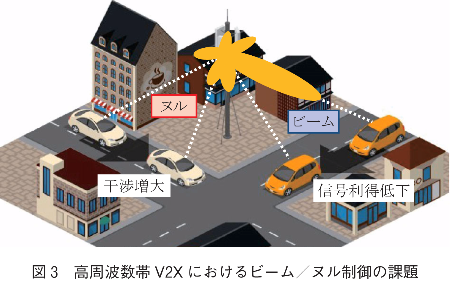 図3　高周波数帯V2Xにおけるビーム／ヌル制御の課題