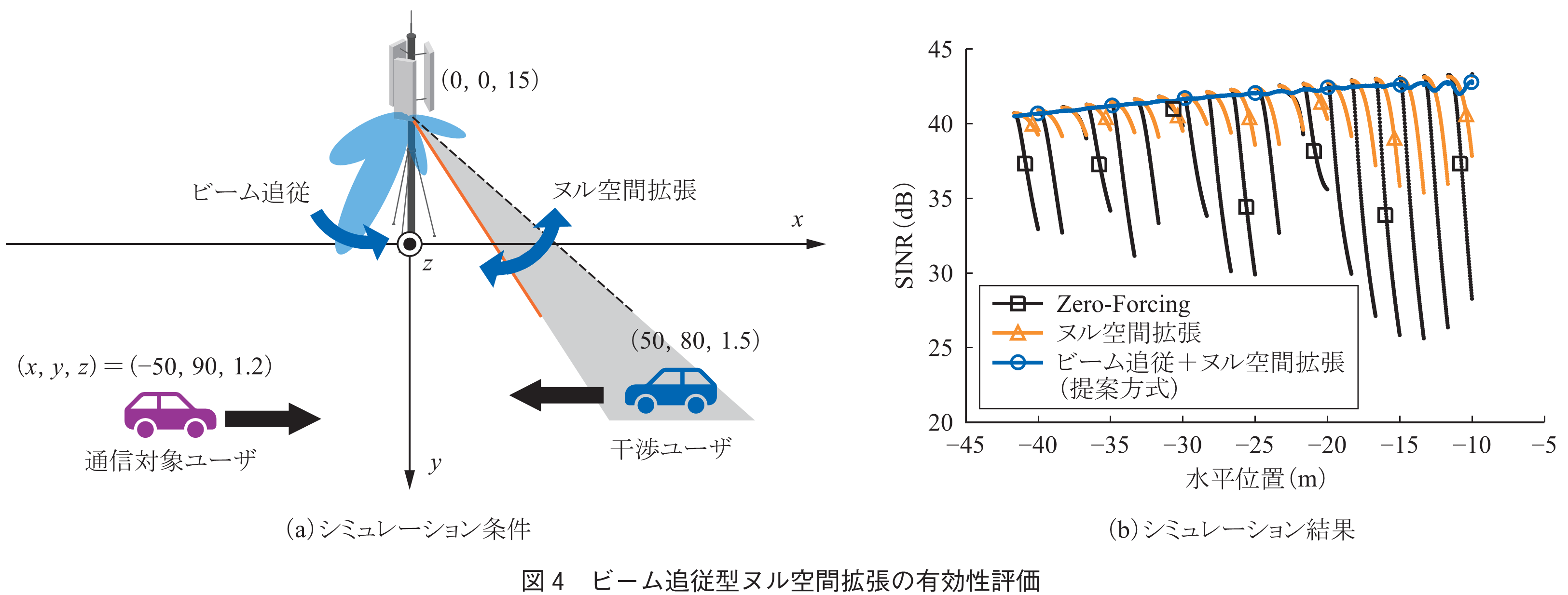 図4　ビーム追従型ヌル空間拡張の有効性評価