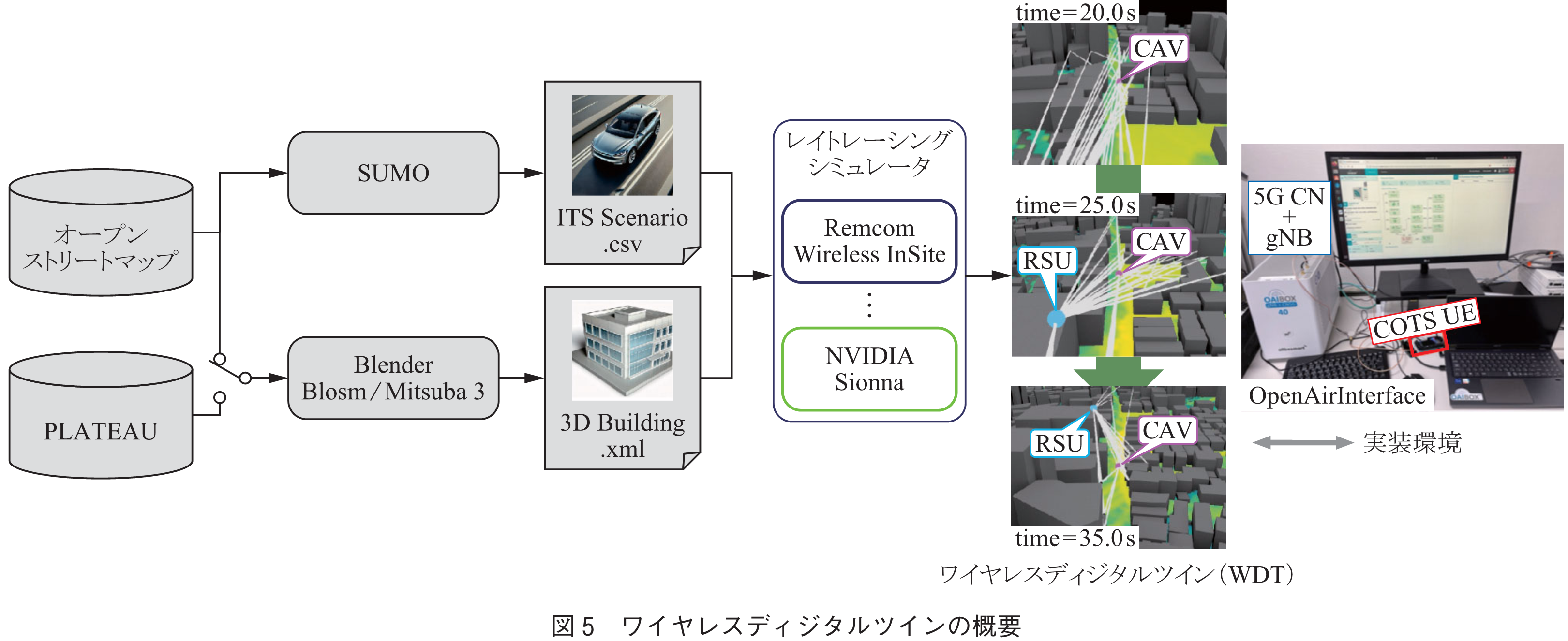 図5　ワイヤレスディジタルツインの概要