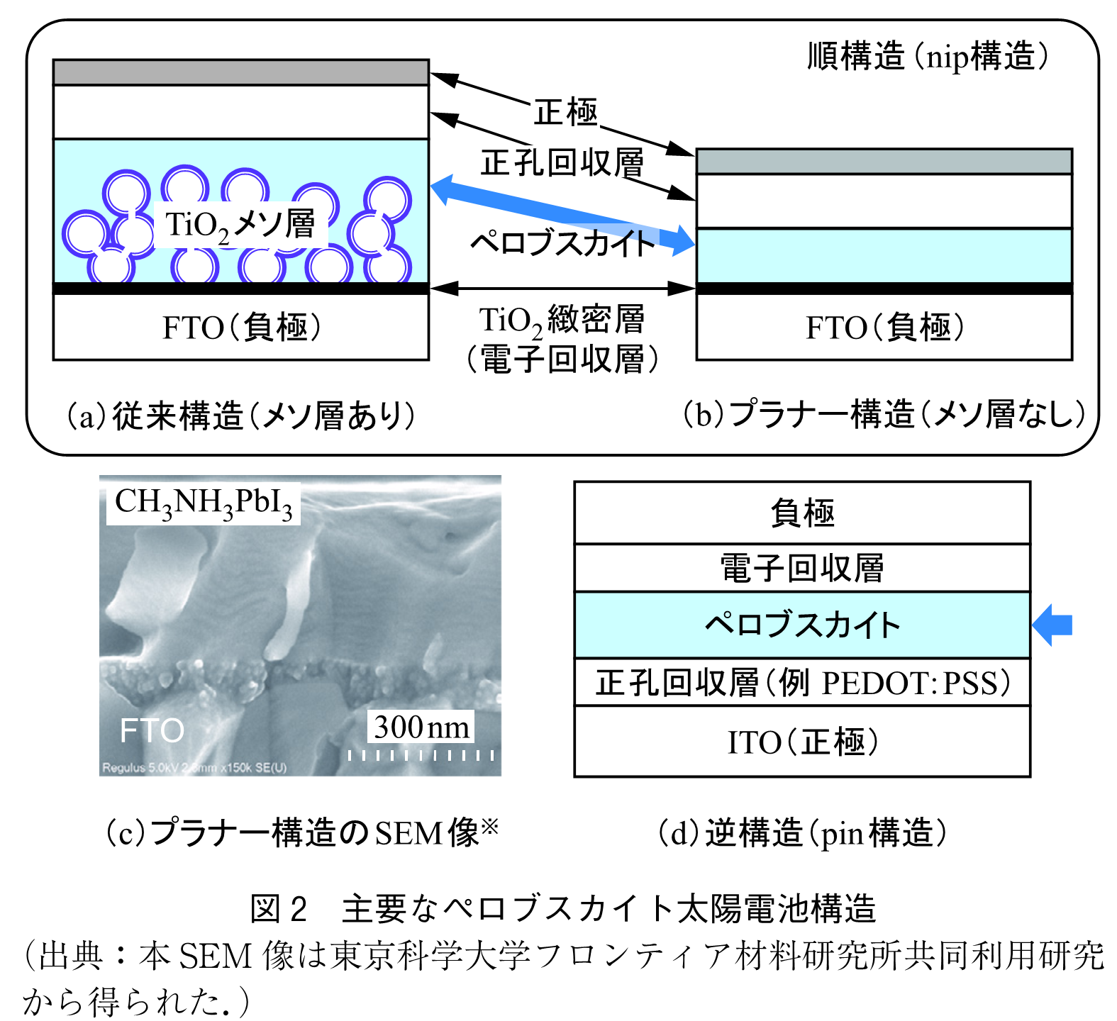 図2　主要なペロブスカイト太陽電池構造（出典：本SEM像は東京科学大学フロンティア材料研究所共同利用研究から得られた．）