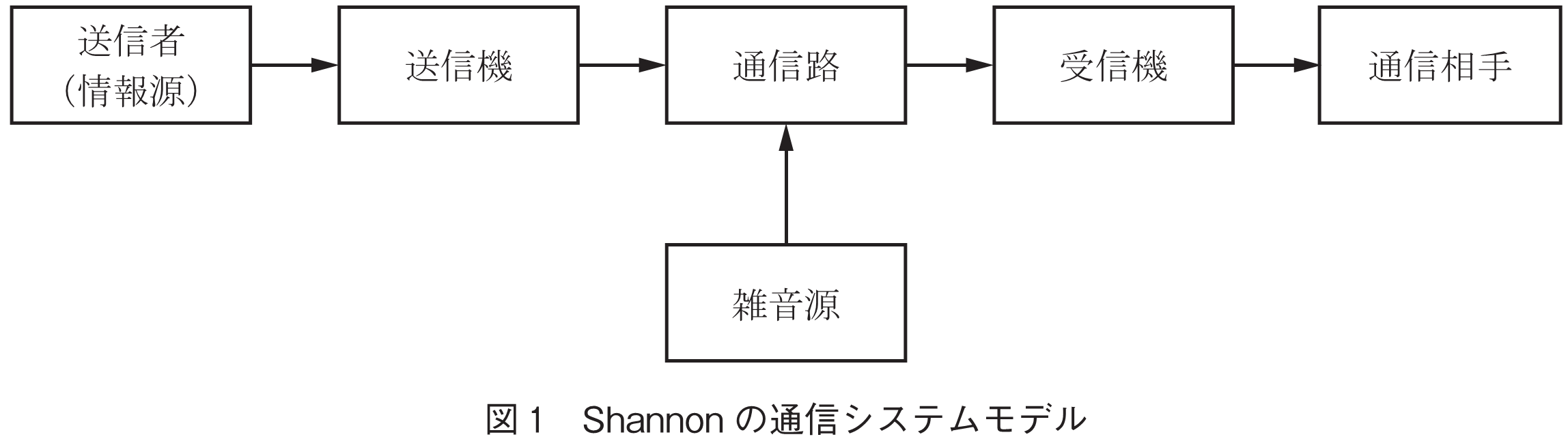 図1　Shannonの通信システムモデル