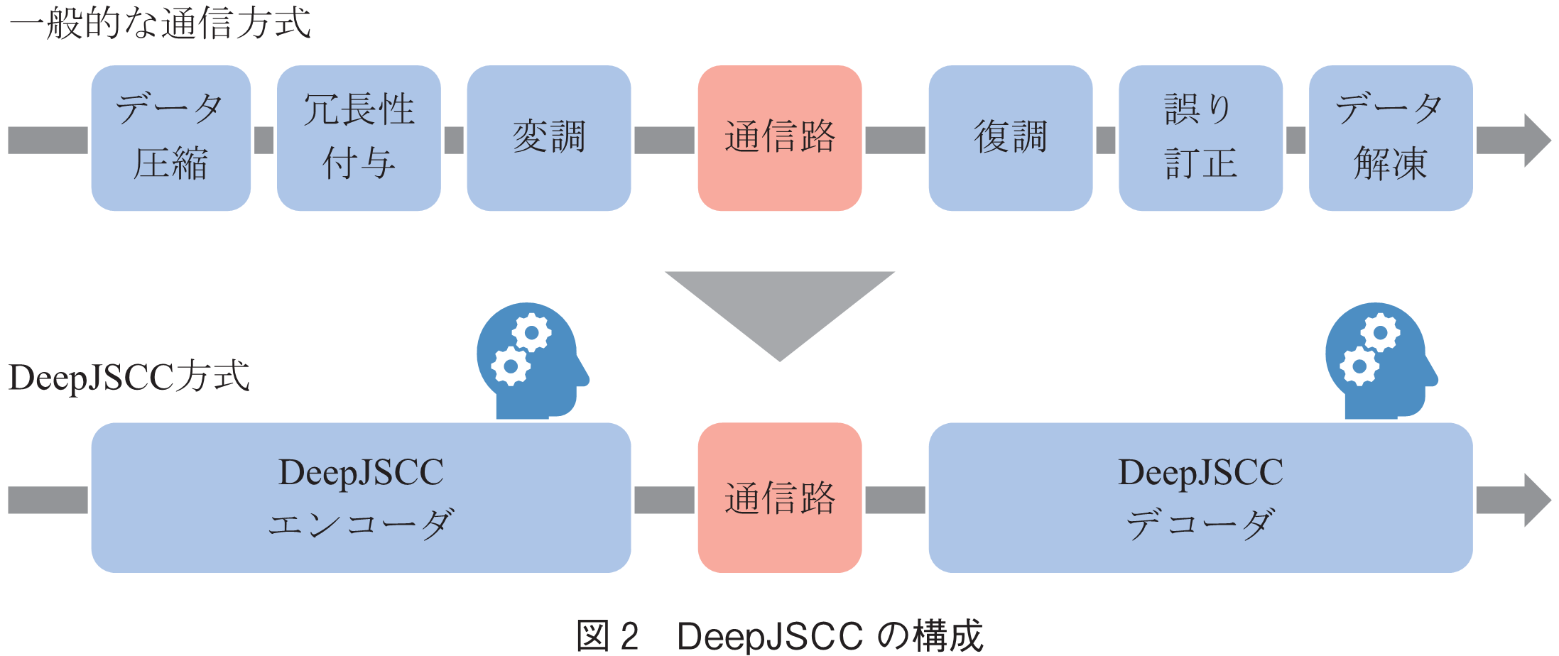 図2　DeepJSCCの構成