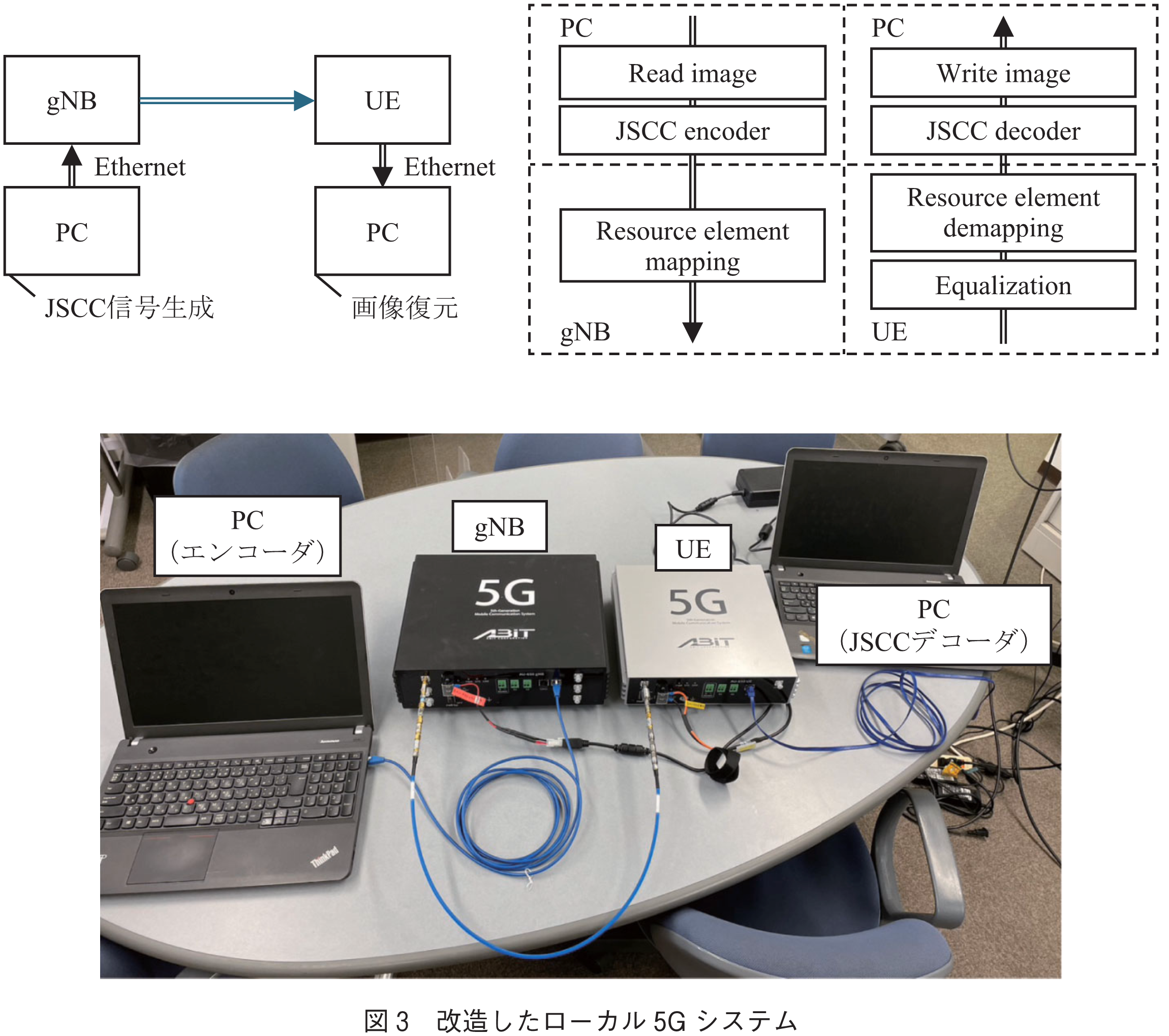 図3　改造したローカル5Gシステム