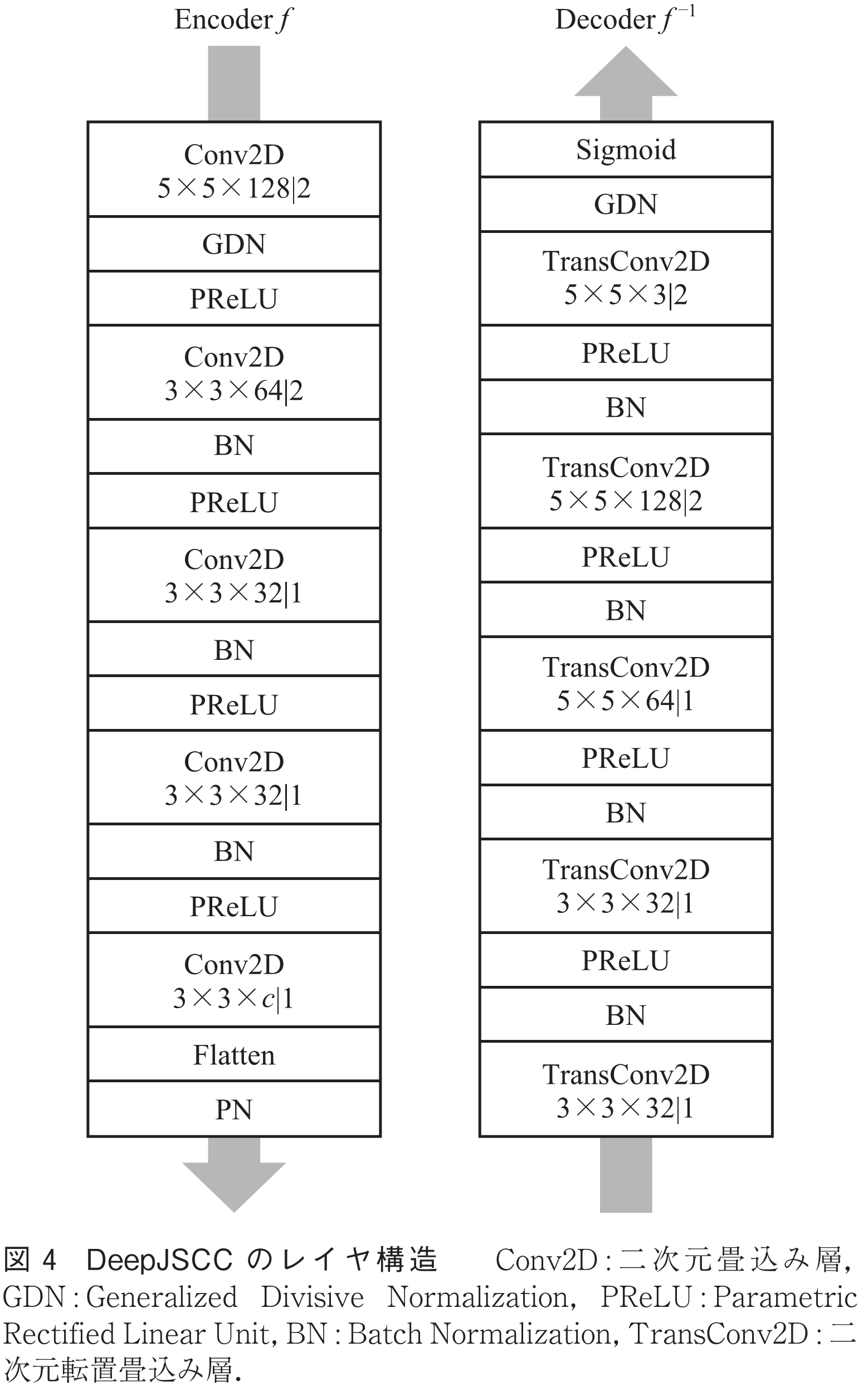 図4　DeepJSCCのレイヤ構造　　Conv2D: 二次元畳込み層，GDN: Generalized Divisive Normalization, PReLU: Parametric Rectified Linear Unit, BN: Batch Normalization, TransConv2D: 二次元転置畳込み層．