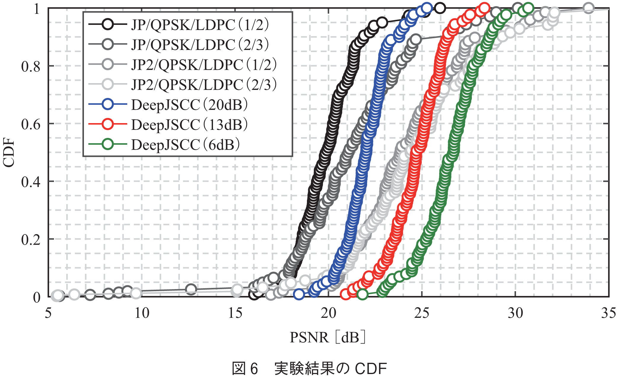 図6　実験結果のCDF