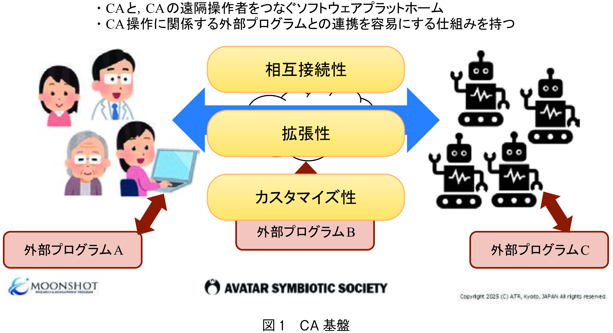 図1　CA基盤