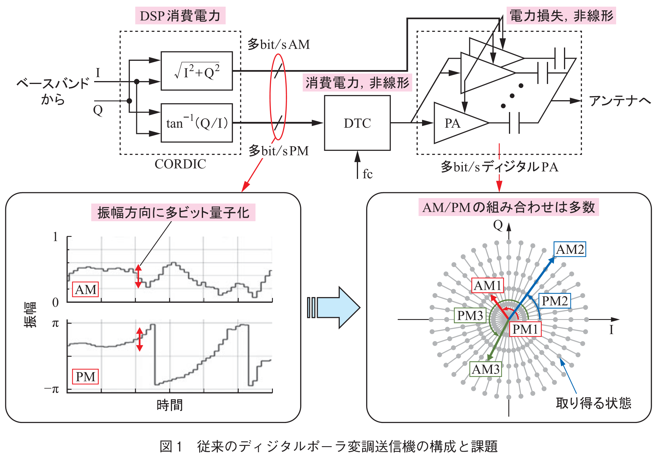 図1　従来のディジタルポーラ変調送信機の構成と課題