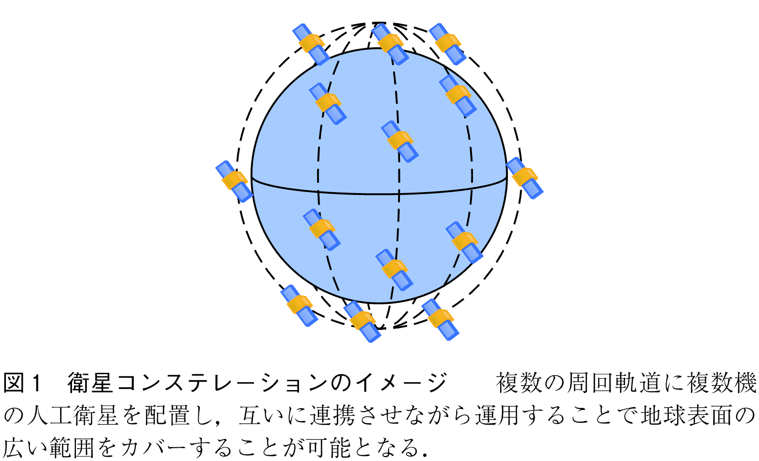 図1　衛星コンステレーションのイメージ　　複数の周回軌道に複数機の人工衛星を配置し，互いに連携させながら運用することで地球表面の広い範囲をカバーすることが可能となる．
