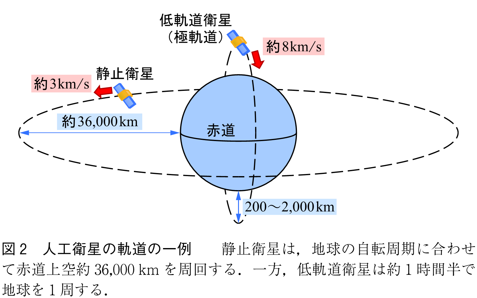 図2　人工衛星の軌道の一例　　静止衛星は，地球の自転周期に合わせて赤道上空約36,000kmを周回する．一方，低軌道衛星は約1時間半で地球を1周する．