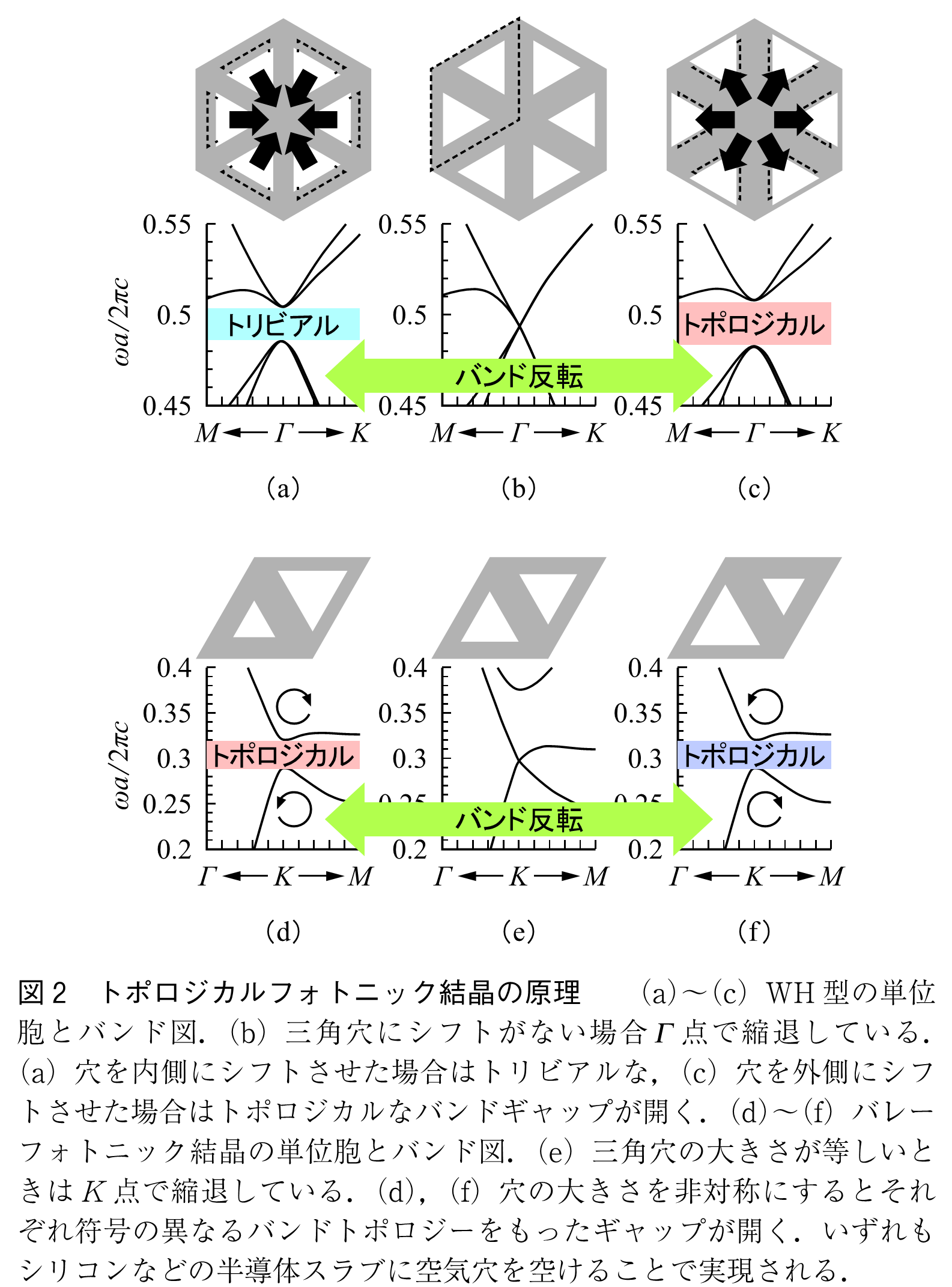 図2　トポロジカルフォトニック結晶の原理　　（a）～（c）WH型の単位胞とバンド図．（b）三角穴にシフトがない場合Γ点で縮退している．（a）穴を内側にシフトさせた場合はトリビアルな，（c）穴を外側にシフトさせた場合はトポロジカルなバンドギャップが開く．（d）～（f）バレーフォトニック結晶の単位胞とバンド図．（e）三角穴の大きさが等しいときはK点で縮退している．（d），（f）穴の大きさを非対称にするとそれぞれ符号の異なるバンドトポロジーをもったギャップが開く．いずれもシリコンなどの半導体スラブに空気穴を空けることで実現される．