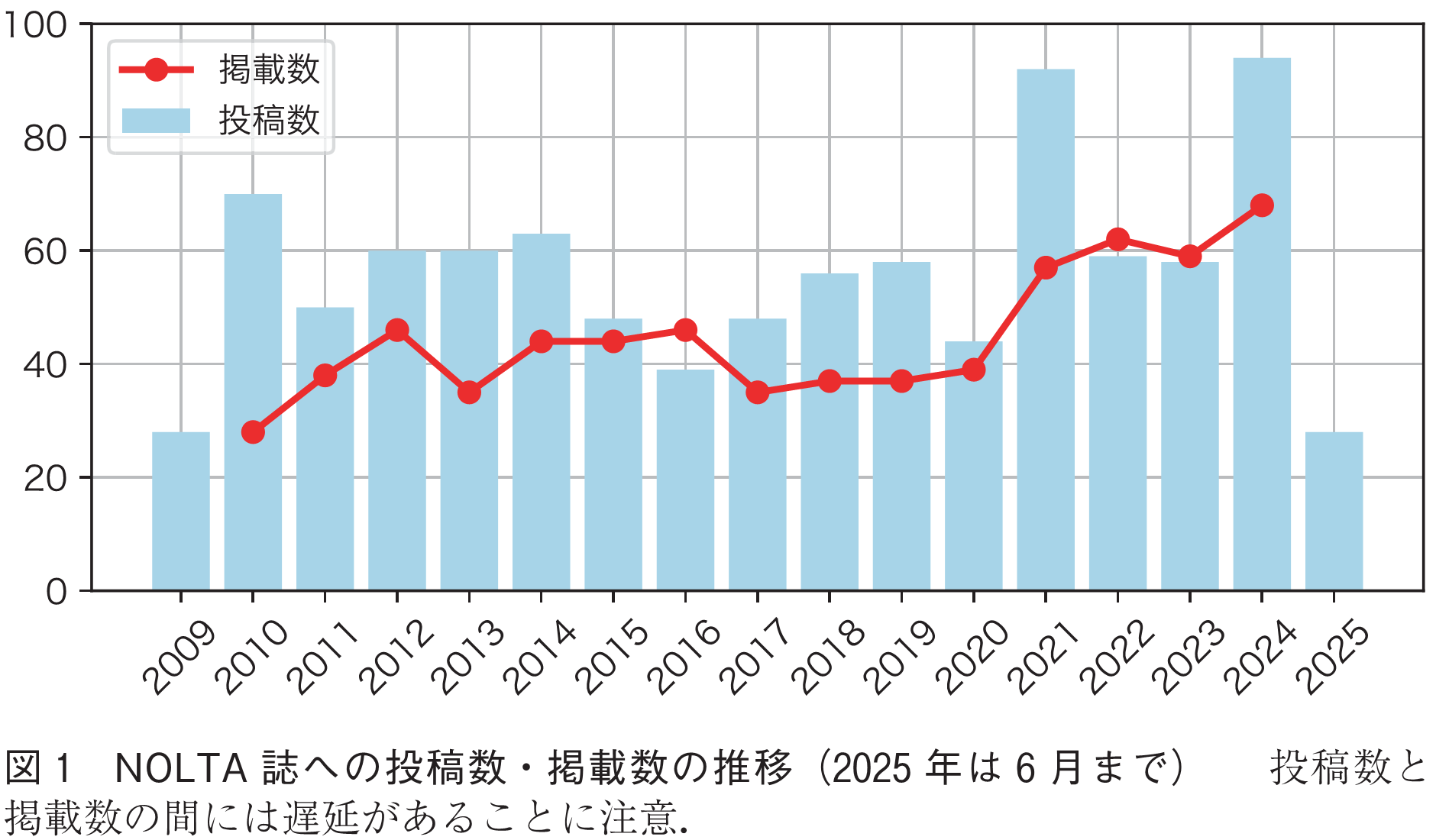 図1　NOLTA誌への投稿数・掲載数の推移（2025年は6月まで）　　投稿数と掲載数の間には遅延があることに注意．
