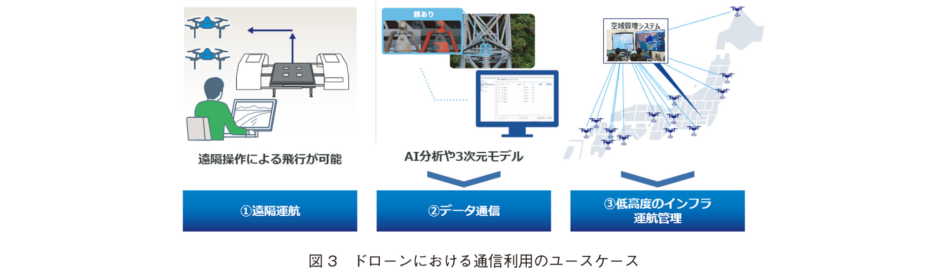 ドローンにおける通信利用のユースケース