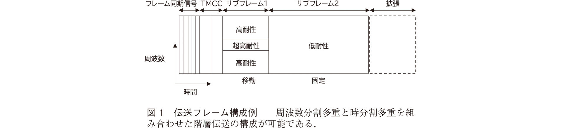 伝送フレーム構成例