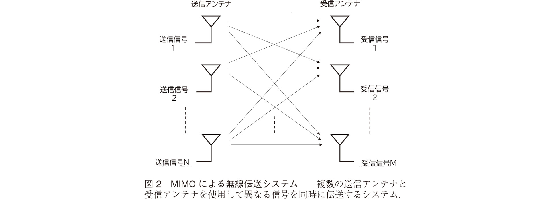 MIMOによる無線伝送システム