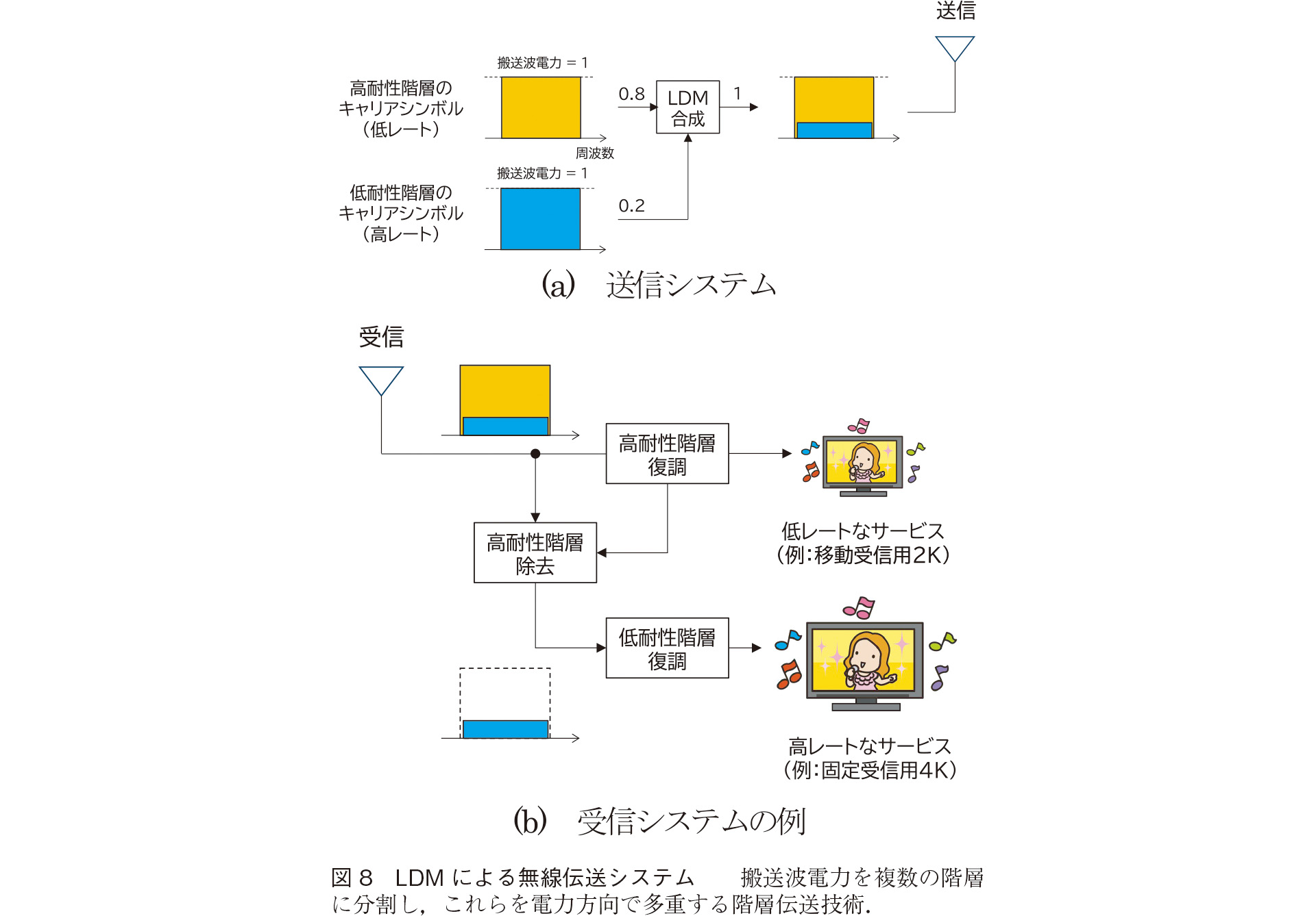 LDMによる無線伝送システム