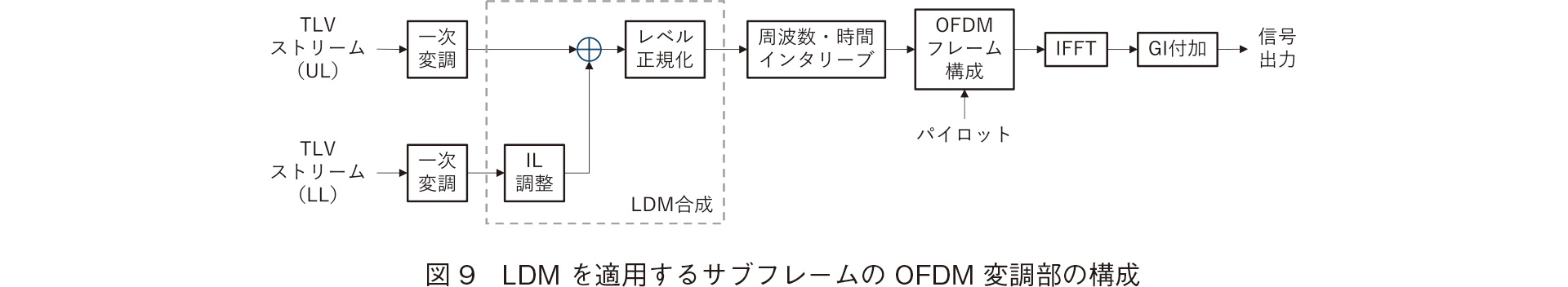 LDMを適用するサブフレームのOFDM変調部の構成