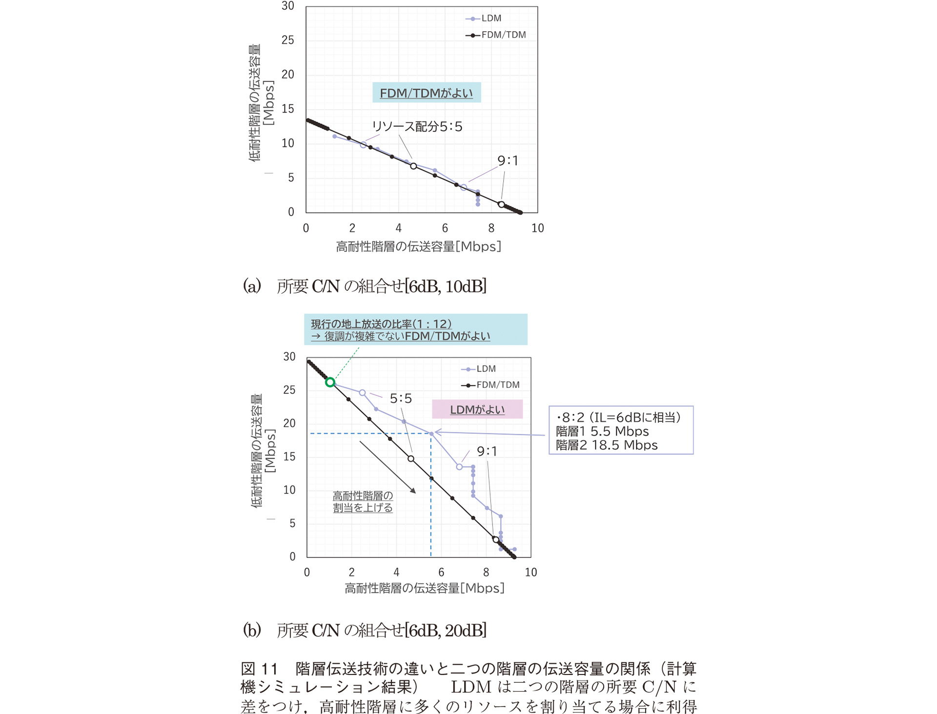 階層伝送技術の違いと二つの階層の伝送容量の関係（計算機シミュレーション結果）